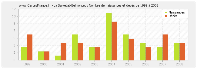 La Salvetat-Belmontet : Nombre de naissances et décès de 1999 à 2008